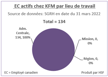 Nombre et pourcentage d’employés canadiens actifs par lieu de travail pour KFM en date du 31 mars 2022