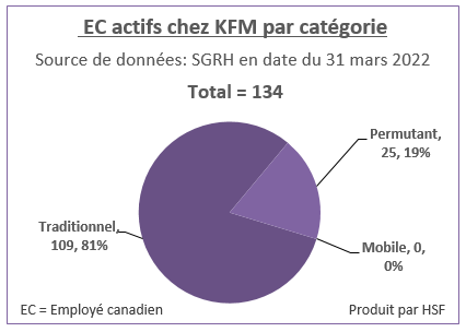 Nombre et pourcentage d’employés canadiens actifs par catégorie pour KFM en date du 31 mars 2022