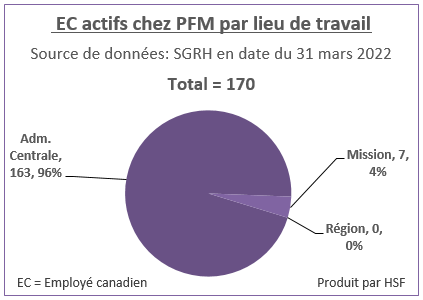 Nombre et pourcentage d’employés canadiens actifs par lieu de travail pour PFM en date du 31 mars 2022