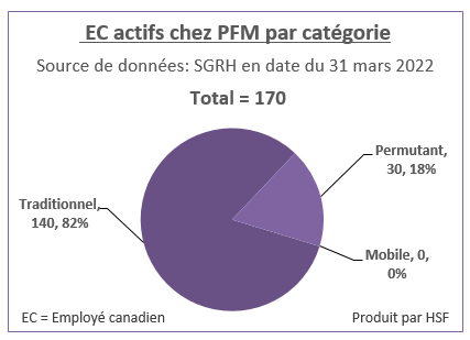 Nombre et pourcentage d’employés canadiens actifs par catégorie pour PFM en date du 31 mars 2022