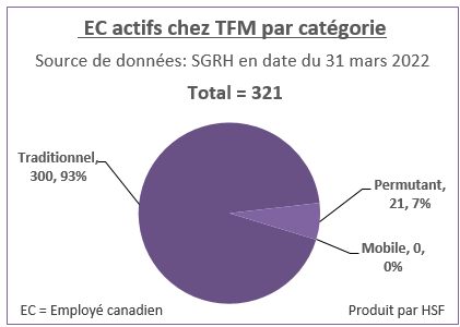 Nombre et pourcentage d’employés canadiens actifs par catégorie pour TFM en date du 31 mars 2022