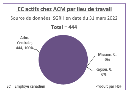 Nombre et pourcentage d’employés canadiens actifs par lieu de travail pour ACM en date du 31 mars 2022