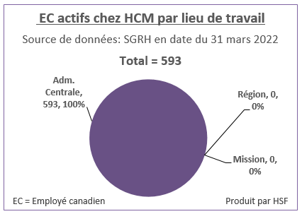 Nombre et pourcentage d’employés canadiens actifs par lieu de travail pour HCM en date du 31 mars 2022