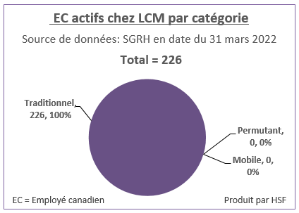 Nombre et pourcentage d’employés canadiens actifs par catégorie pour LCM en date du 31 mars 2022