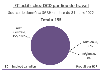 Nombre et pourcentage d’employés canadiens actifs par lieu de travail pour DCD en date du 31 mars 2022