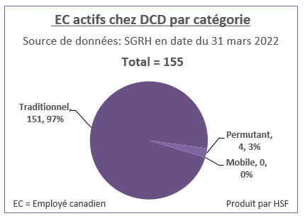 Nombre et pourcentage d’employés canadiens actifs par catégorie pour DCD en date du 31 mars 2022