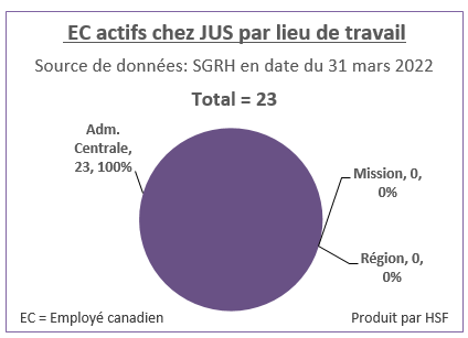 Nombre et pourcentage d’employés canadiens actifs par lieu de travail pour JUS en date du 31 mars 2022