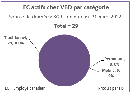 Nombre et pourcentage d’employés canadiens actifs par catégorie pour VBD en date du 31 mars 2022