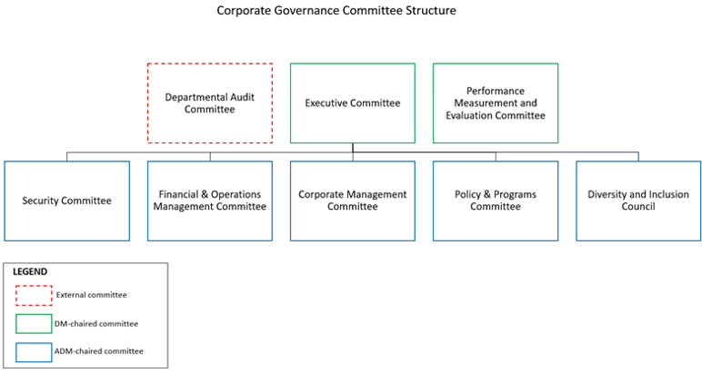 Chart summarizing the Corporate Governance Committee structure
