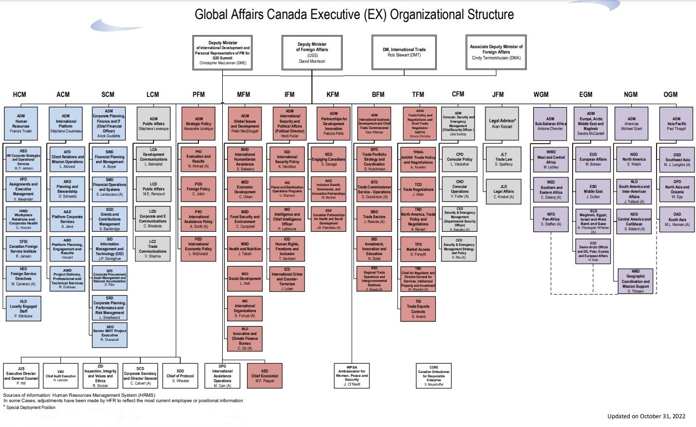 Global Affairs Canada Executive (EX) Organizational Structure