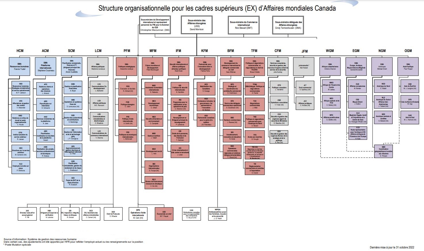Structure organisationnelle de la direction (EX) d'Affaires mondiales Canada