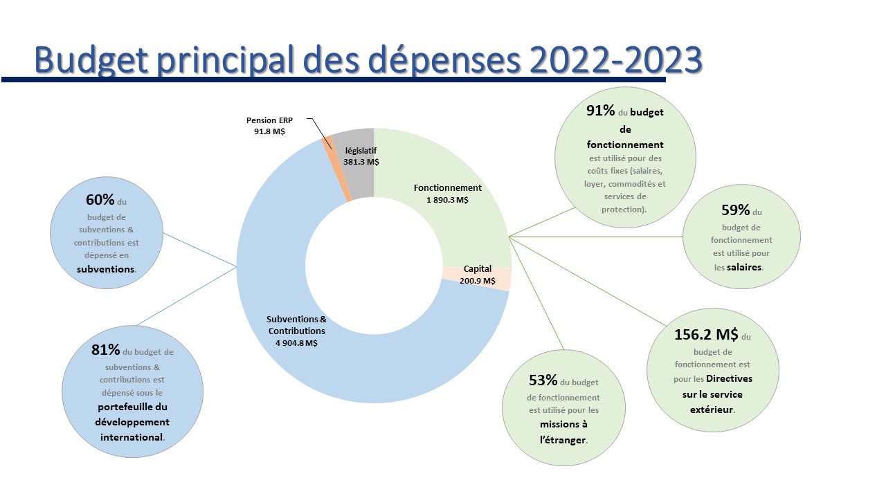 Aperçu financier d’Affaires mondiales Canada - Budget principal des dépenses 2022-2023