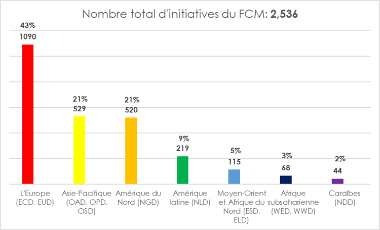 Nombre total d'initiatives du FCM