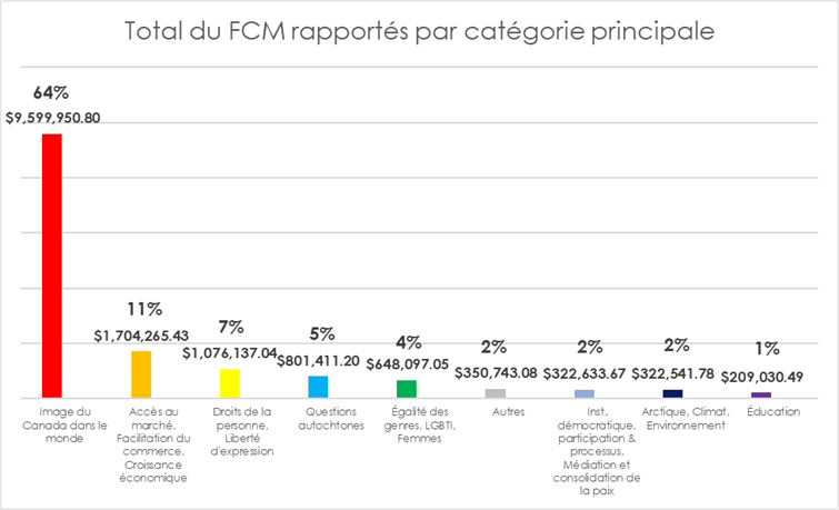 Total du FCM rapportés par catégorie principale
