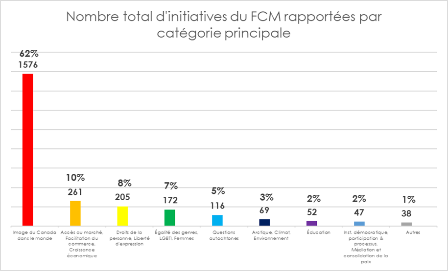 Nombre total d'initiatives du FCM rapportées par catégorie principale