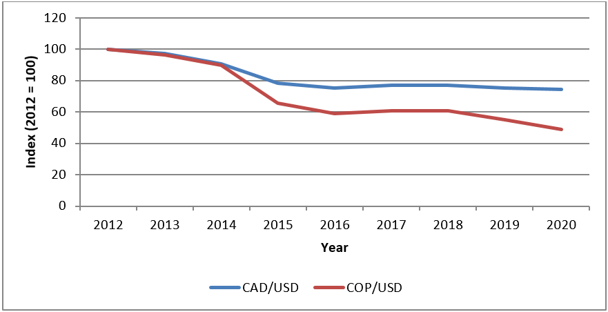 Figure 2: Canadian and Colombian exchange rates against the US dollar (2012 = 100)