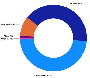 Figure 2: 2023 - Export value of (non-U.S. destined) military goods and technology – percentage by region