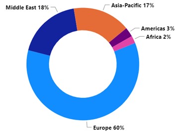 Figure 3: 2023 – Number of utilized export permits for military goods and technology to non-U.S. destinations - percentage by region