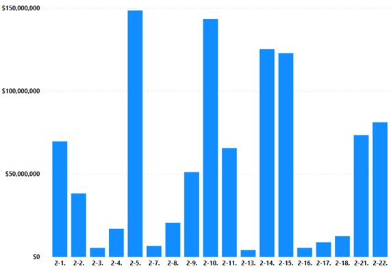 Figure 4: 2023 - Exports of military goods and technology by ECL item number and value (without ECL items 2-6: “ground vehicles and components”)