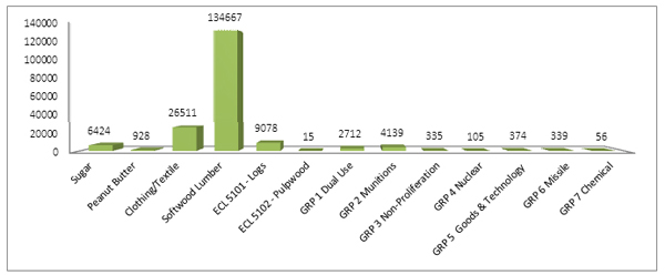 Graph of economic significance of export permits in 2011
