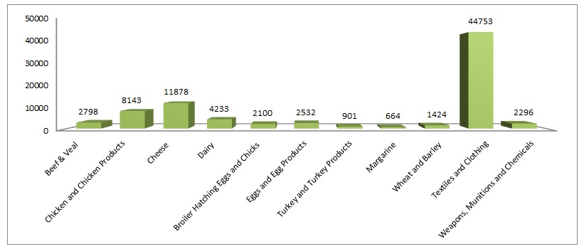 Graph of economic significance of import permits in 2013