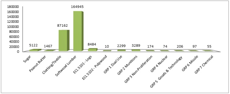 Graph of Volume of Export Permits in 2013