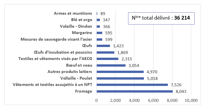 Figure 3 ‒ Nombre de licences d’importation délivrées par secteur en 2020*
