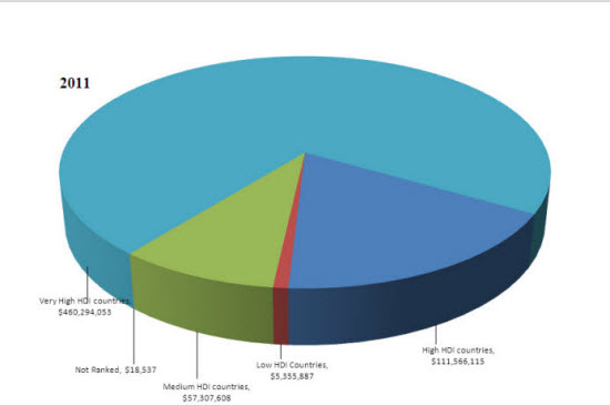 Exports to destinations by Human Development Index (HDI) level  - 2011