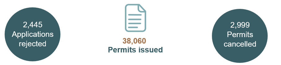 Figure 1: Number of Import Permits for Controlled Goods in 202*
