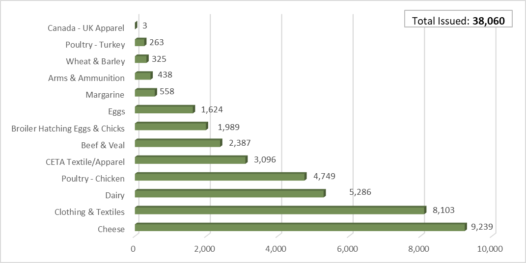 Figure 2: Number of Import Permits Issued  by Sector in 2022*