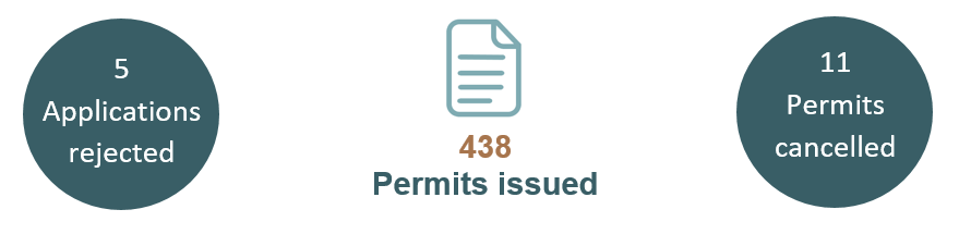 Figure 3 : Number of Import Permits for Weapons, Munitions and Chemicals in 2022*