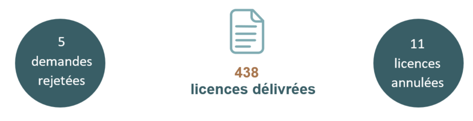 Figure 3 : Nombre de licences d'importation délivrées pour des armes,  munitions et produits chimiques en 2022*