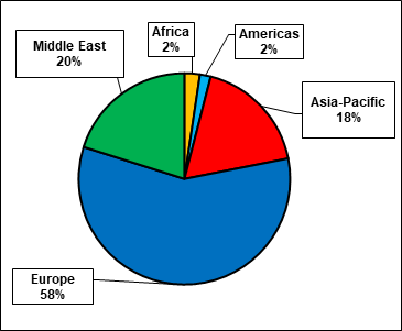 Chart  3: 2019 - Utilized Export Permits for Military Goods and Technology to  non-U.S. Destinations- Percentage by Region
