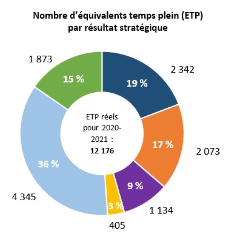 Nombre d’équivalents temps plein (ETP) par résultat stratégique