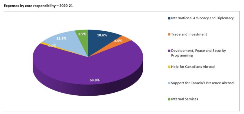 Expenses by Core Responsibility – 2020-21