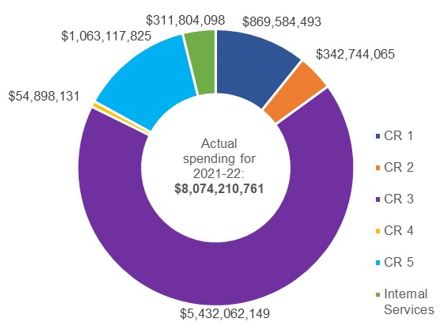 Departmental spending by core responsibility