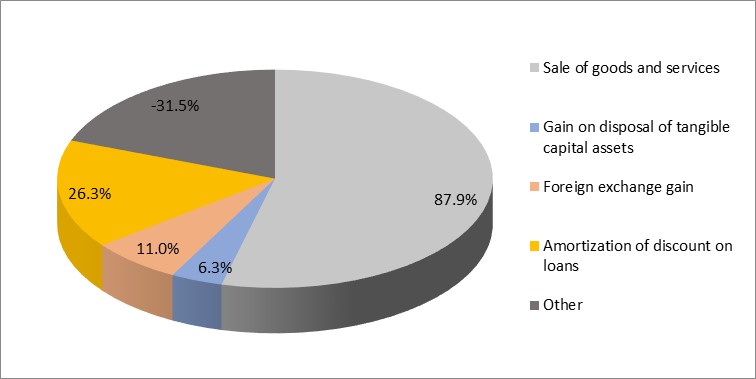 Distribution of actual revenues by type chart.