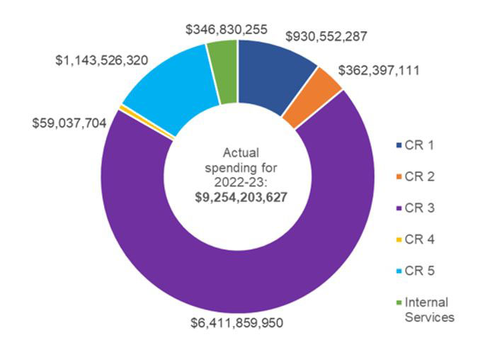 Departmental spending by core responsibility