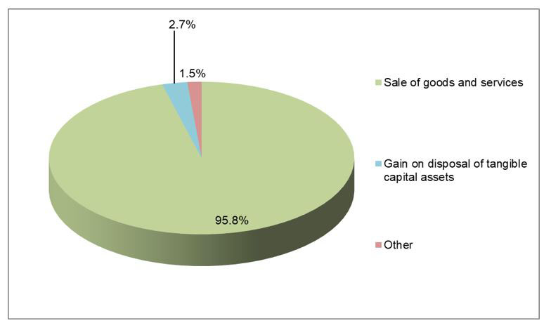 Total revenues