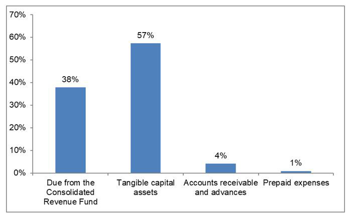 Total assets