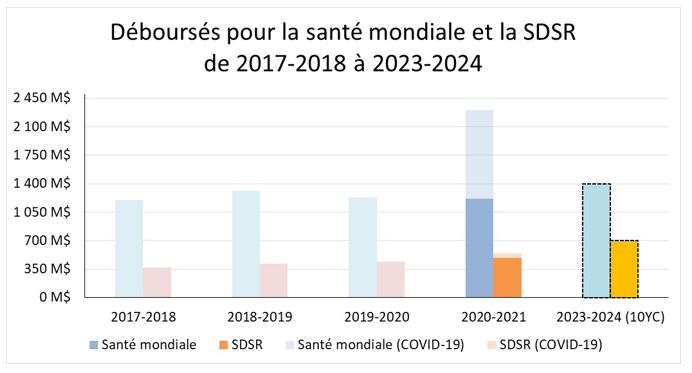 Sommes dépensées pour la santé mondiale et la SDSR de 2017-2018 à 2023-2024