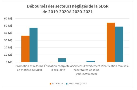 Sommes dépensées en 2019-2020 et en 2020-2021 pour les quatre secteurs négligés de la SDSR