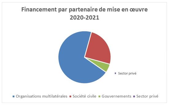 Engagement de 10 ans – Analyse du portefeuille – 2020-2021