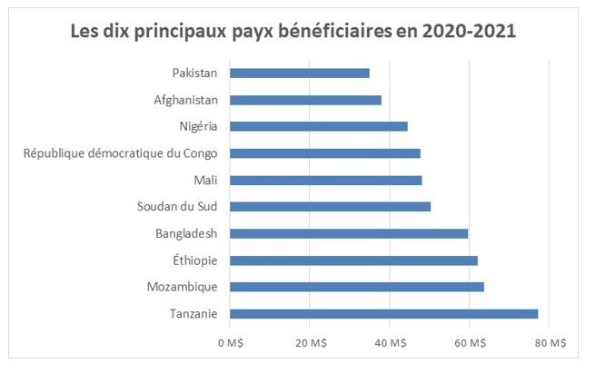 Les dix principaux pays bénéficiaires en 2020-2021