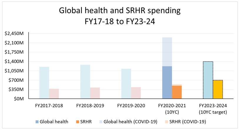 Global health and SRHR spending FY2017-2018 to FY2023-2024