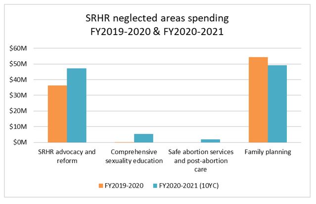 SRHR neglected areas in FY2019-2020 & FY2020-2021