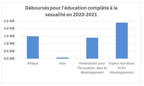 Sommes dépensées pour l’éducation complète à la sexualité en 2020-2021