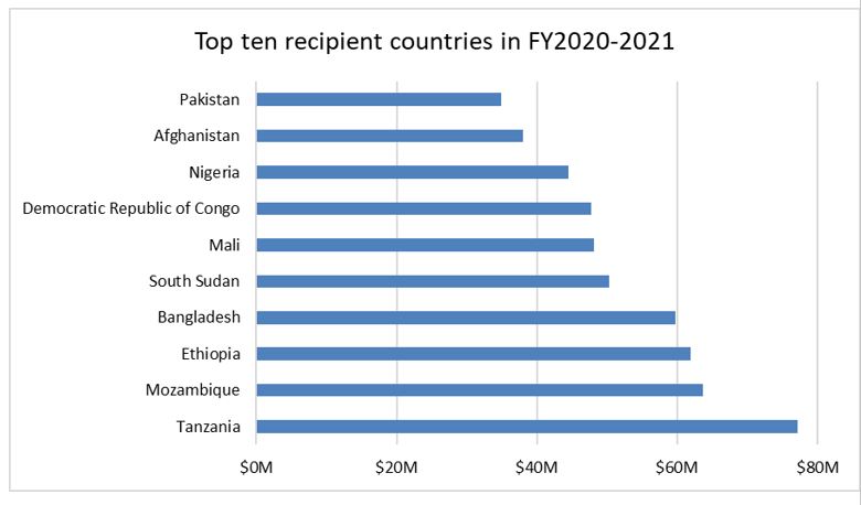 Top Ten recipient countries in FY2020–2021