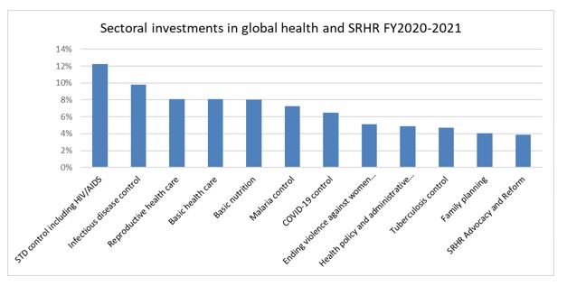 FY20–21 Sectoral investments in global health and SRHR (percentage of the portfolio)