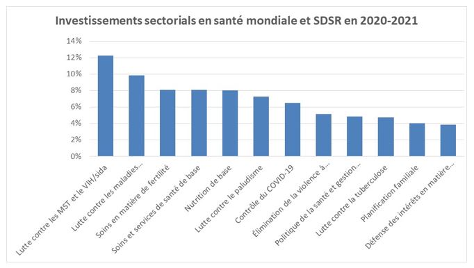 Investissements sectoriels effectués en 2020-2021 en santé mondiale et en SDSR – Pourcentage du portefeuille